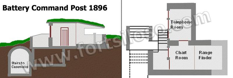 Drawing of the Command Post