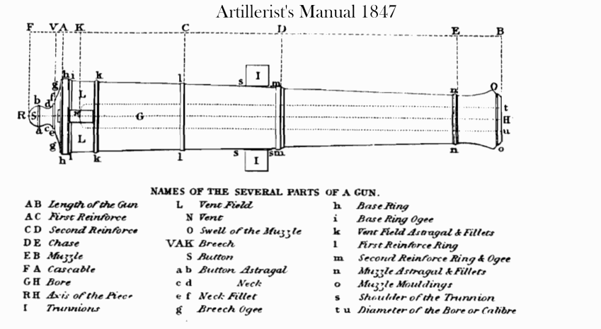 Diagram of a cannon